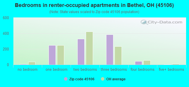 Bedrooms in renter-occupied apartments in Bethel, OH (45106) 