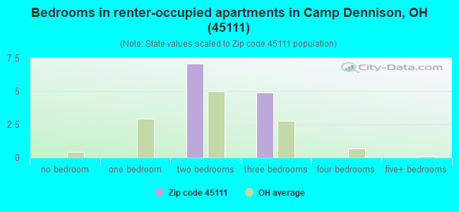 Bedrooms in renter-occupied apartments in Camp Dennison, OH (45111) 