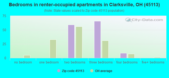 Bedrooms in renter-occupied apartments in Clarksville, OH (45113) 