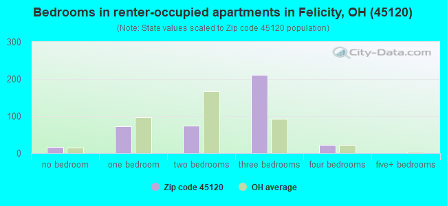 Bedrooms in renter-occupied apartments in Felicity, OH (45120) 