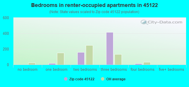Bedrooms in renter-occupied apartments in 45122 