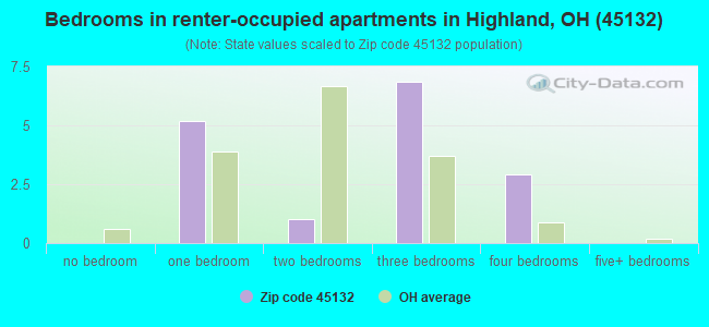 Bedrooms in renter-occupied apartments in Highland, OH (45132) 
