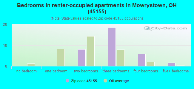Bedrooms in renter-occupied apartments in Mowrystown, OH (45155) 