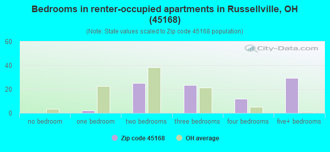 Bedrooms in renter-occupied apartments in Russellville, OH (45168) 