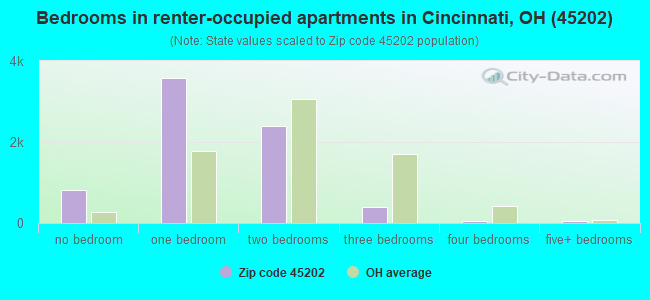 Bedrooms in renter-occupied apartments in Cincinnati, OH (45202) 