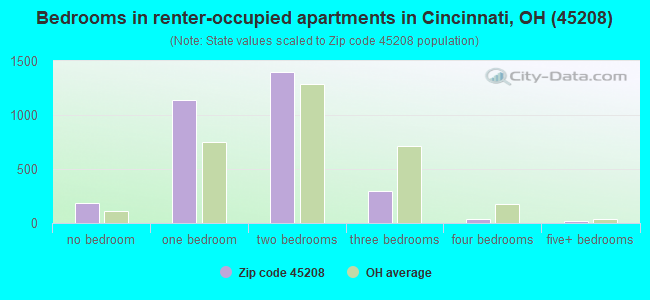 Bedrooms in renter-occupied apartments in Cincinnati, OH (45208) 