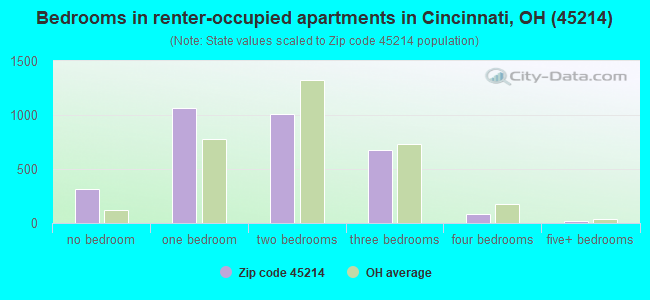 Bedrooms in renter-occupied apartments in Cincinnati, OH (45214) 