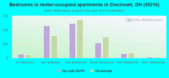 Bedrooms in renter-occupied apartments in Cincinnati, OH (45216) 