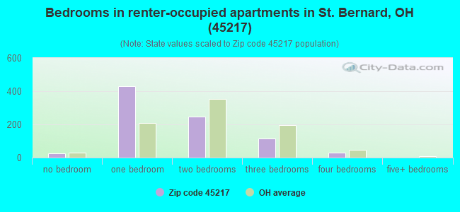 Bedrooms in renter-occupied apartments in St. Bernard, OH (45217) 