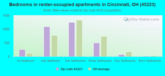 Bedrooms in renter-occupied apartments in Cincinnati, OH (45223) 