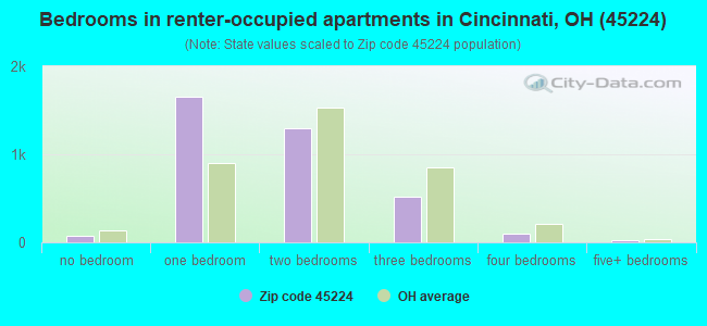 Bedrooms in renter-occupied apartments in Cincinnati, OH (45224) 