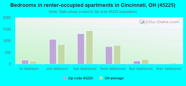 Bedrooms in renter-occupied apartments in Cincinnati, OH (45225) 