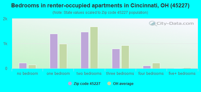 Bedrooms in renter-occupied apartments in Cincinnati, OH (45227) 