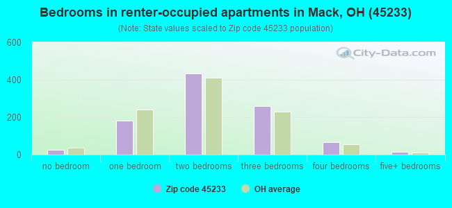 Bedrooms in renter-occupied apartments in Mack, OH (45233) 