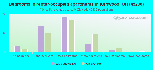 Bedrooms in renter-occupied apartments in Kenwood, OH (45236) 