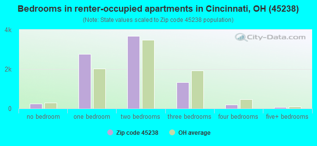 Bedrooms in renter-occupied apartments in Cincinnati, OH (45238) 
