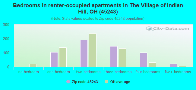 Bedrooms in renter-occupied apartments in The Village of Indian Hill, OH (45243) 
