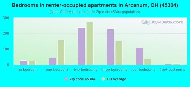 Bedrooms in renter-occupied apartments in Arcanum, OH (45304) 