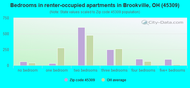 Bedrooms in renter-occupied apartments in Brookville, OH (45309) 