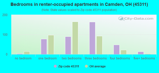 Bedrooms in renter-occupied apartments in Camden, OH (45311) 