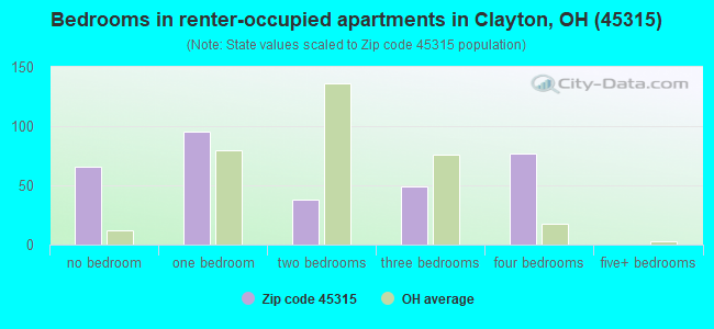 Bedrooms in renter-occupied apartments in Clayton, OH (45315) 