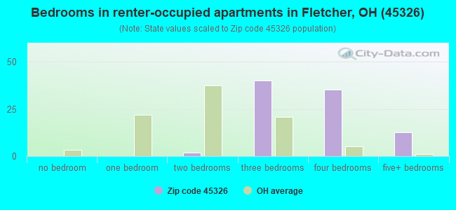 Bedrooms in renter-occupied apartments in Fletcher, OH (45326) 