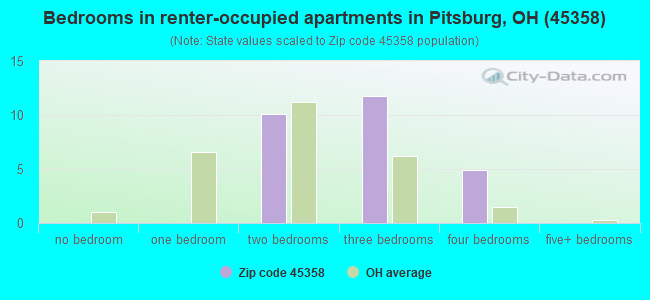 Bedrooms in renter-occupied apartments in Pitsburg, OH (45358) 