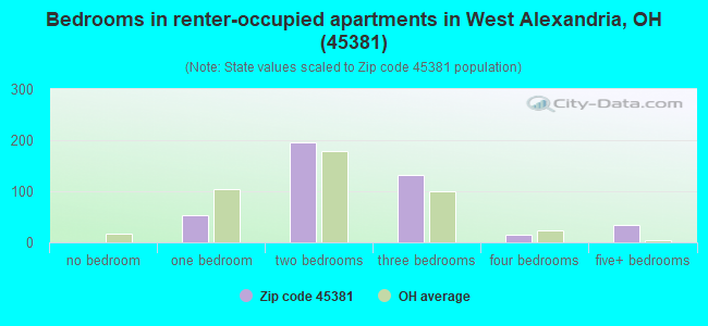 Bedrooms in renter-occupied apartments in West Alexandria, OH (45381) 