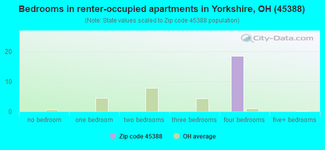 Bedrooms in renter-occupied apartments in Yorkshire, OH (45388) 