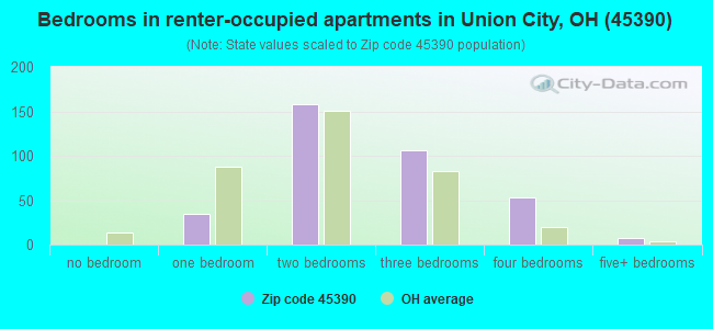 Bedrooms in renter-occupied apartments in Union City, OH (45390) 
