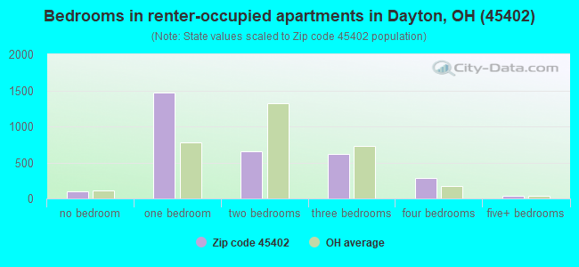 Bedrooms in renter-occupied apartments in Dayton, OH (45402) 