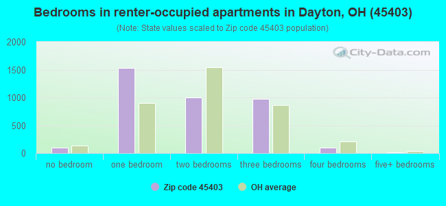 Bedrooms in renter-occupied apartments in Dayton, OH (45403) 