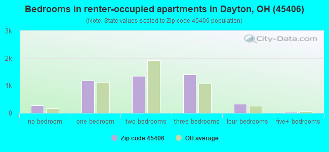 Bedrooms in renter-occupied apartments in Dayton, OH (45406) 