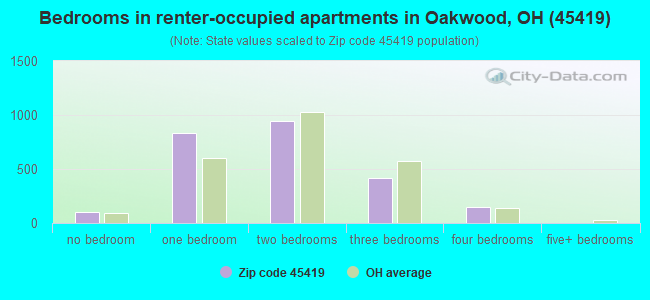 Bedrooms in renter-occupied apartments in Oakwood, OH (45419) 