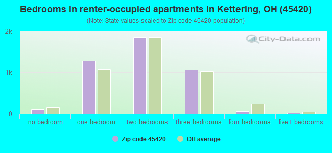 Bedrooms in renter-occupied apartments in Kettering, OH (45420) 