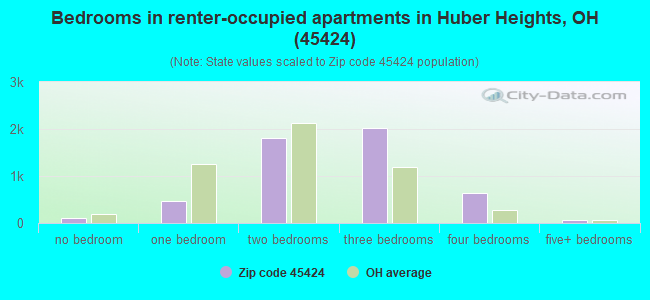 Bedrooms in renter-occupied apartments in Huber Heights, OH (45424) 