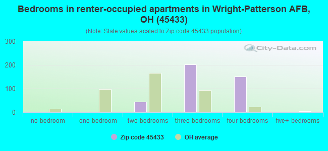 Bedrooms in renter-occupied apartments in Wright-Patterson AFB, OH (45433) 