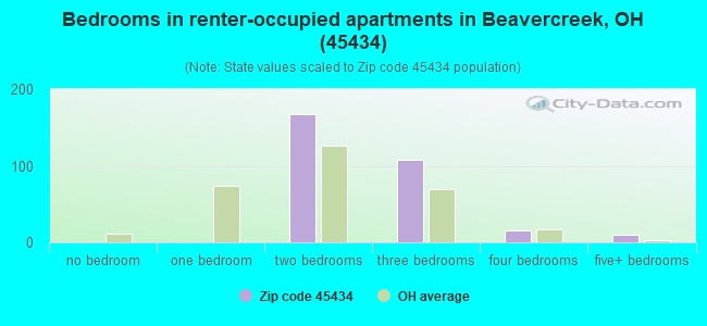 Bedrooms in renter-occupied apartments in Beavercreek, OH (45434) 