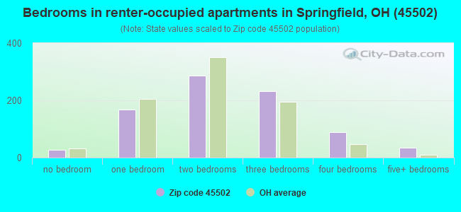 Bedrooms in renter-occupied apartments in Springfield, OH (45502) 