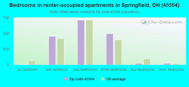 Bedrooms in renter-occupied apartments in Springfield, OH (45504) 