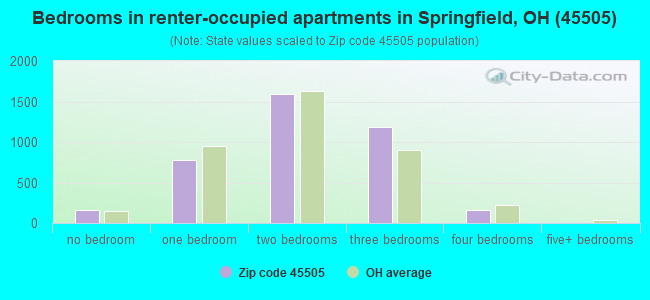 Bedrooms in renter-occupied apartments in Springfield, OH (45505) 