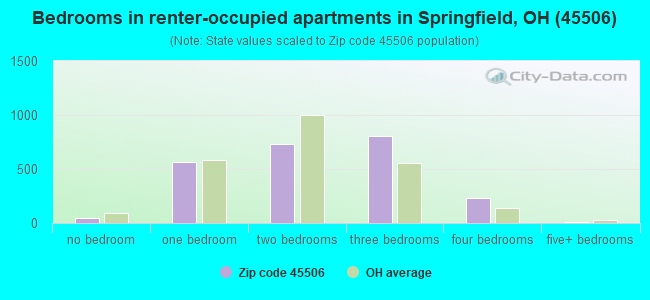 Bedrooms in renter-occupied apartments in Springfield, OH (45506) 