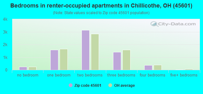 Bedrooms in renter-occupied apartments in Chillicothe, OH (45601) 