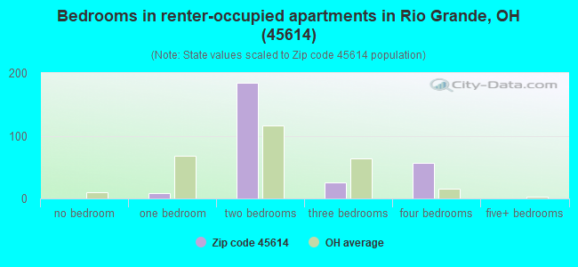 Bedrooms in renter-occupied apartments in Rio Grande, OH (45614) 