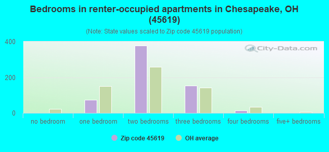 Bedrooms in renter-occupied apartments in Chesapeake, OH (45619) 