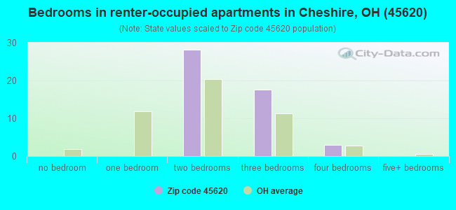 Bedrooms in renter-occupied apartments in Cheshire, OH (45620) 
