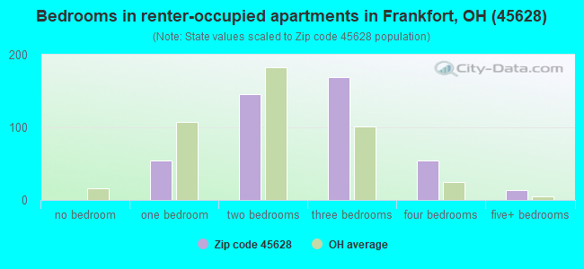 Bedrooms in renter-occupied apartments in Frankfort, OH (45628) 