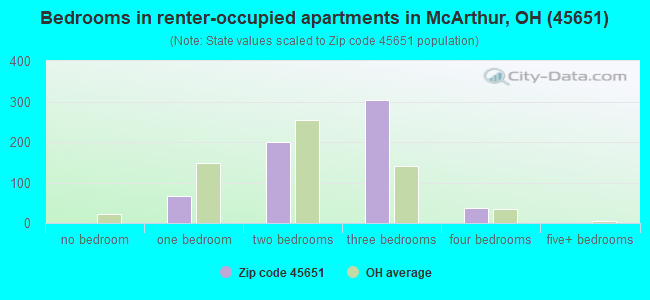 Bedrooms in renter-occupied apartments in McArthur, OH (45651) 