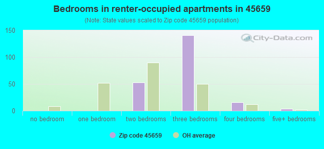 Bedrooms in renter-occupied apartments in 45659 