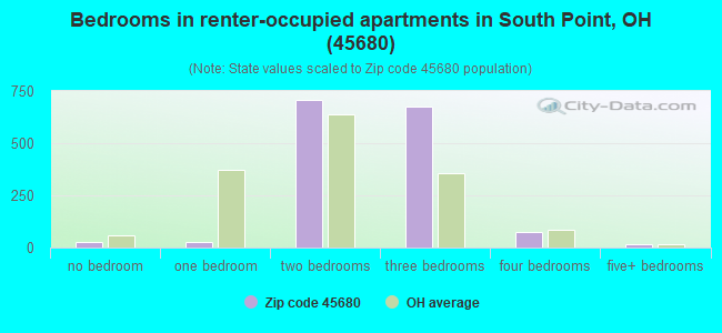 Bedrooms in renter-occupied apartments in South Point, OH (45680) 